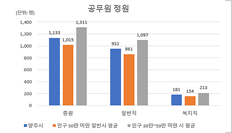 공무원 정원 그래프로 자세한 내용은 표를 참고하세요
