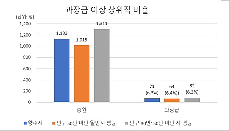 과장급 이상 상위직 비율 그래프로 자세한 내용은 표를 참조하세요.
