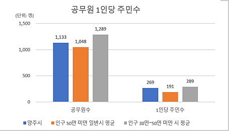 공무원 1인당 주민수 그래프로 자세한 내용은 표를 참조하세요.