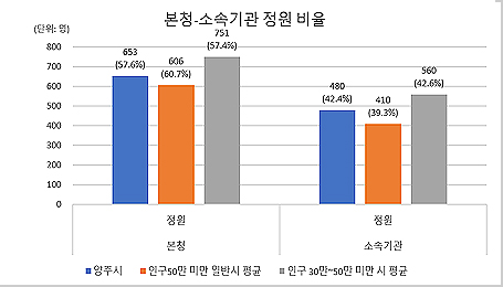 본청-소속기관 정원비율 그래프로 자세한 내용은 표를 참조하세요.