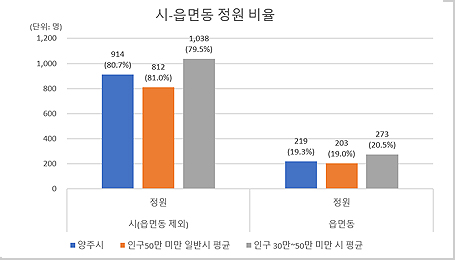 시군구-읍면동 정원 비율 그래프로 자세한 내용은 표를 참조하세요.