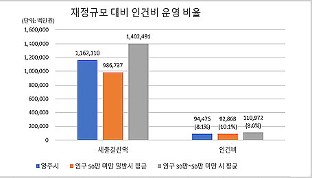 재정규모 대비 인건비 운영 비율 그래프로 자세한 내용은 표를 참조하세요.